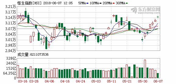 港股涨恒生指数0.55% 大金融板块表现出色