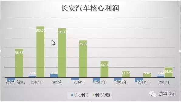 如何阅读利润表之核心利润，请吉利们终结合资车躺着赚钱的日子