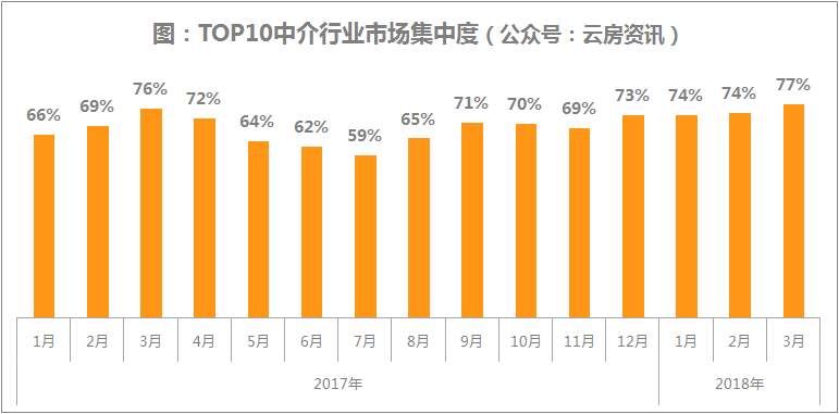 北京中介行业市场集中度提高!18年3月中介成交榜单发布!