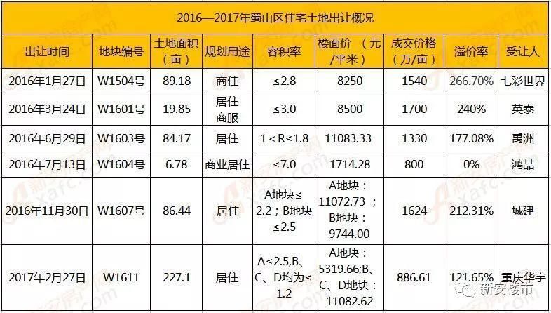 20家房企抢地!下周三重磅土拍来袭,23宗1536亩地打响5月收官战!10