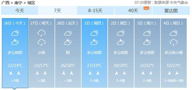 最高气温30度以上！一周过完春夏秋冬！南宁人讨厌的回南天也要来