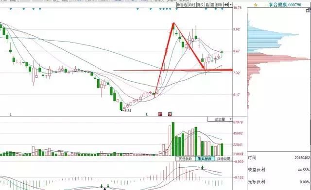 一位股海高手20年悟出伏击强势股秘诀，上万次实战验证，牛散专用