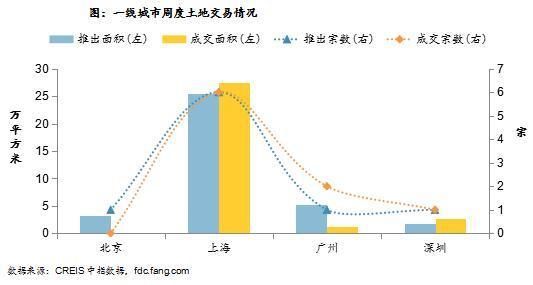 周报：整体供应环比倍增 成交方面量涨价跌