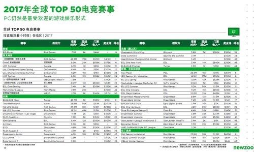 Newzoo电竞报告:2020年全球电竞市场收入规模或冲破15亿美元