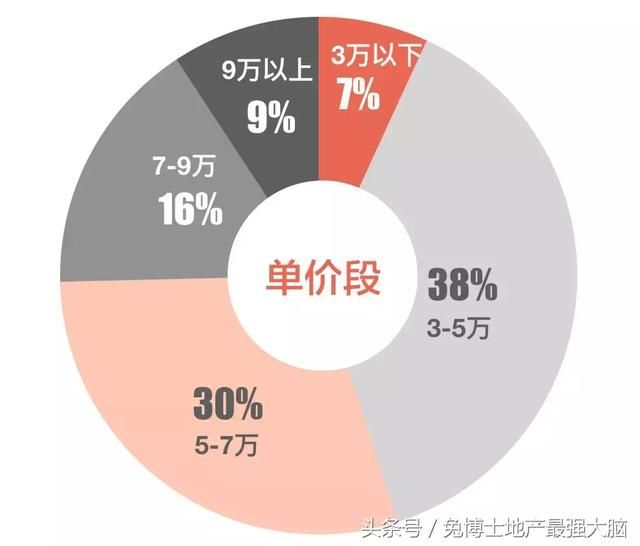 地产最强大脑｜北京4月二手房成交量半年最高，价格半年最低