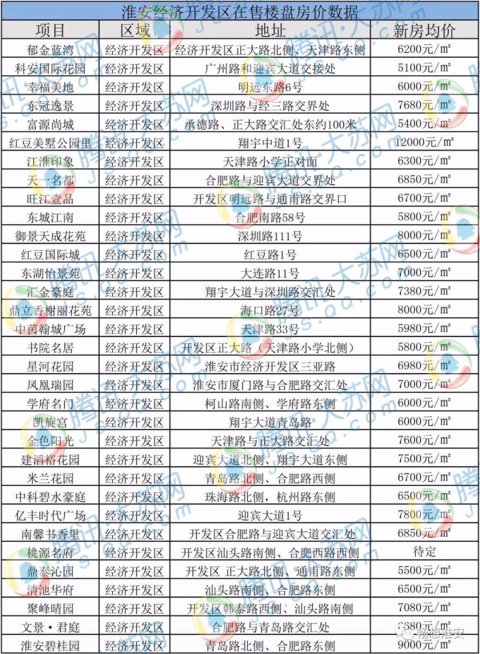 淮安3月份最新房价出炉，来看看你家现在的价格~