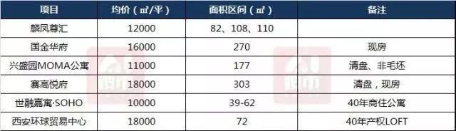 全国各省会城市房价出炉 西安这些区域房价过1万4，你能买得起哪