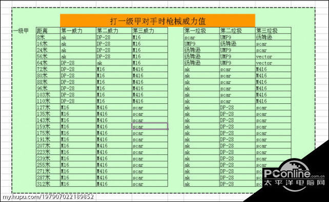 绝地求生新版游戏攻略:主流自动步枪数据对比