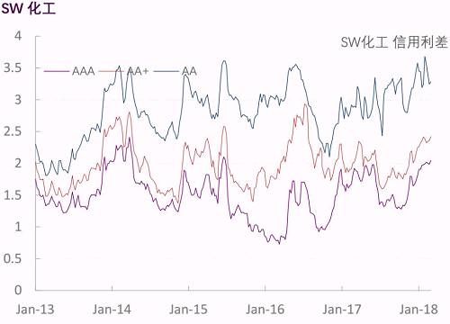 【光大固收】行业信用利差跟踪_20180302