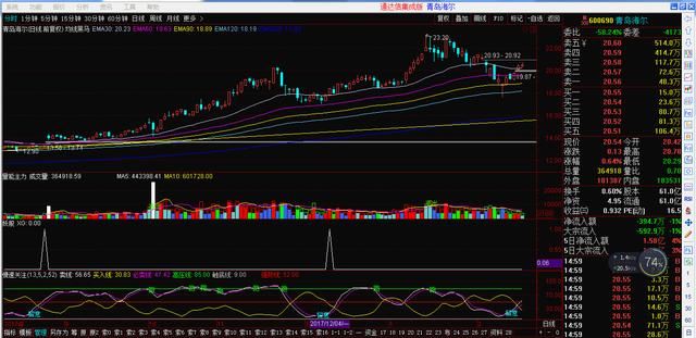 分享股票主力量能的副图源码 指标自己都有提示可以参考看一看