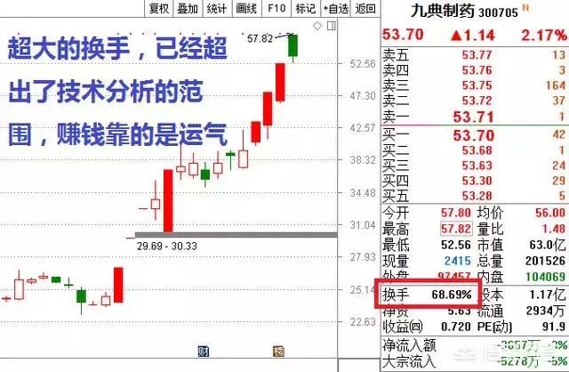 操盘手感悟：牢记这个“换手率”铁律，炒股一辈子都不愁没肉吃！