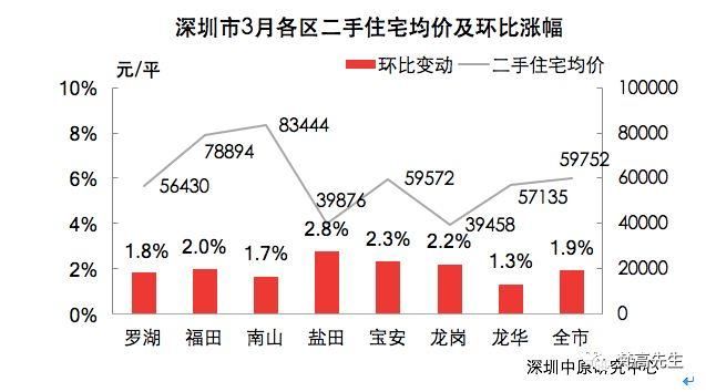 深圳楼市大盘点:新房跌“6元”，二手房或遇滑铁卢