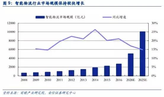 站上物流智能化风口，股东大举增持 机构疾呼：此股有望大爆发！