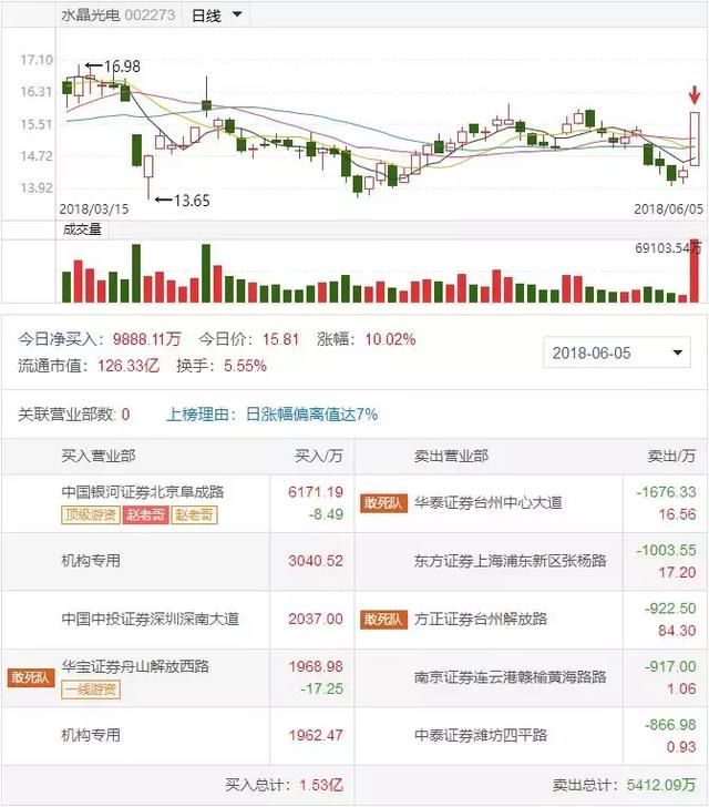 淮海中路4板接力东方龙头，孙哥+乔帮主席位榜定