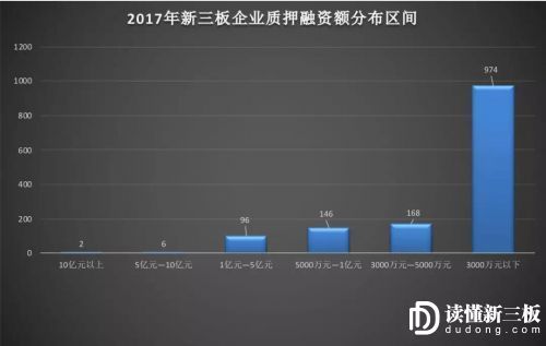 胆儿比A股公司肥!307家新三板公司股权质押比例超总股本50%，比例