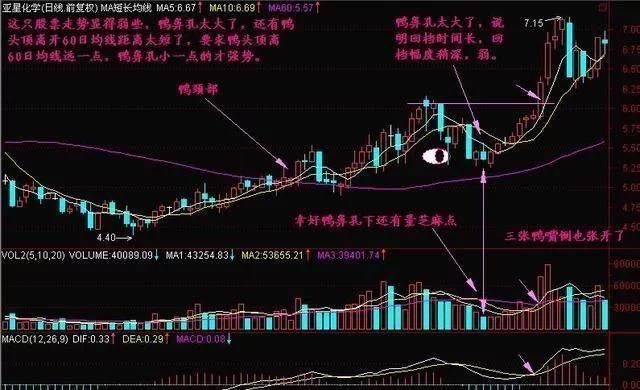 一旦股票出现“老鸭头”形态股票，必须立马满仓，否则后悔终生！