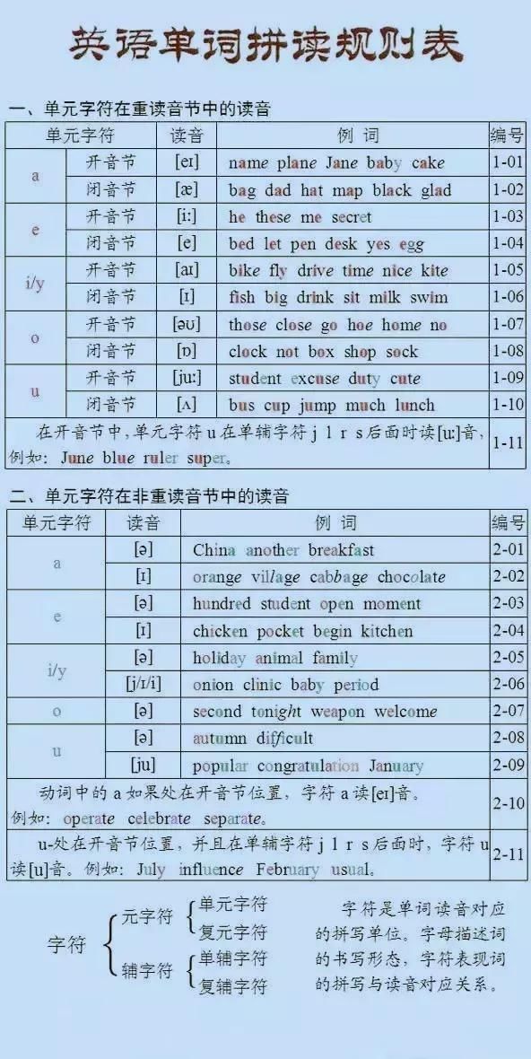 吃透这份英语单词拼读表,让一口乡土音英语变