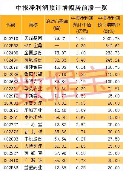 这7股筹码集中度提升，业绩预计翻倍增长