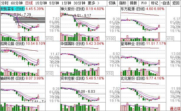 [技术选股]“一阳穿三线”：K线结合成本均线指标选股法