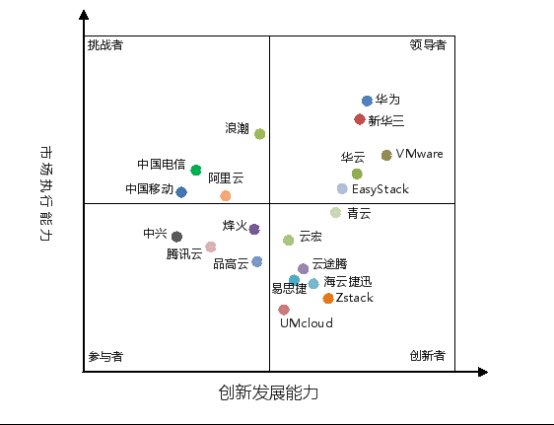 私有云排名