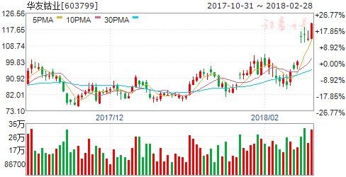 钴吨价大涨突破60万全产业链供需紧张 5股坐拥宝藏