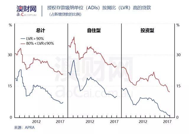 大批只付息贷款即将到期，澳国民银行宣布收紧房贷政策