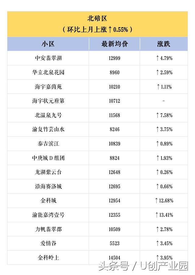 U创带你看重庆重庆600个小区最新房价出炉，你家是涨是跌？