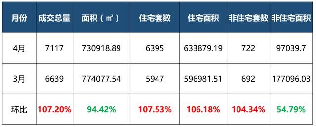 二手房4月成交7117套，银四完美收官，创单月新高!