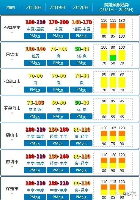 返程天气提前看：河北8市将遭中到重度污染 部分地区或出现降雪