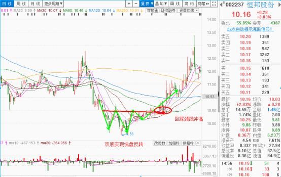 如何于形态中识别庄家做市手法？