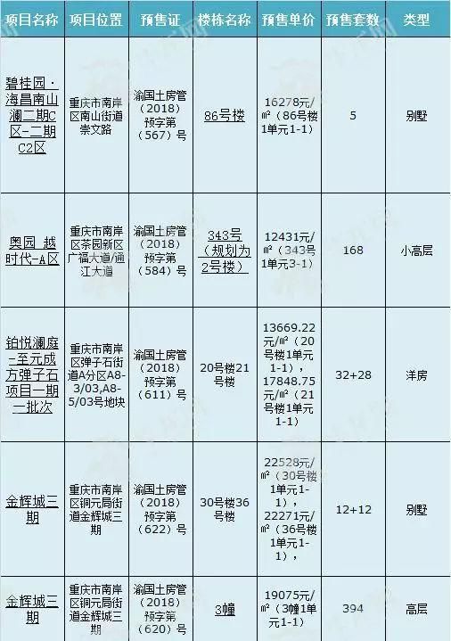 重庆主城上周推盘量爆棚 拿证房源较前一周翻3番 !