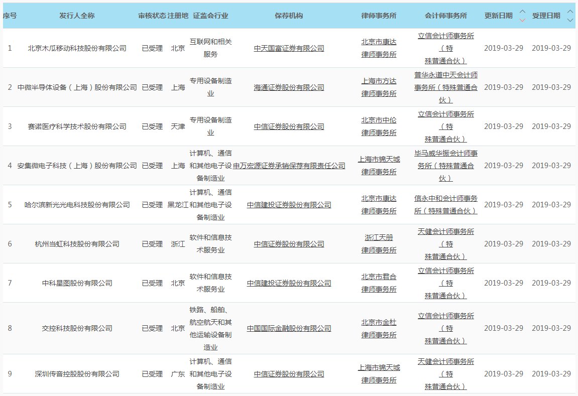 科创板上市申请受理企业增至28家