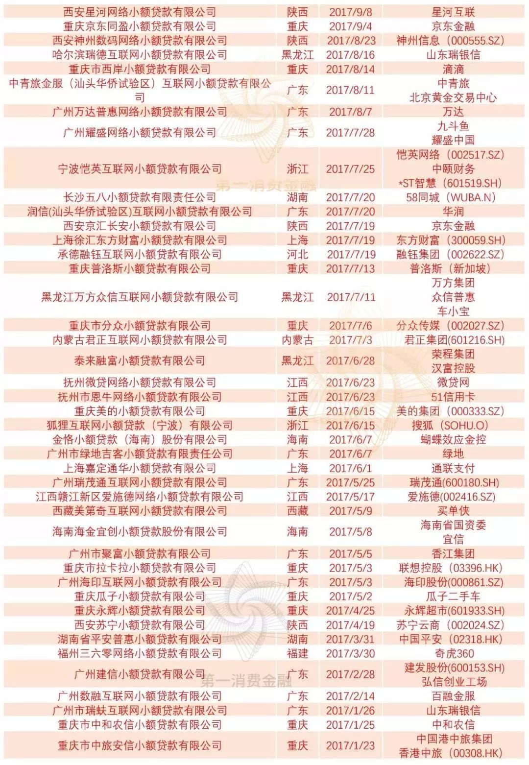 最新276张网络小贷牌照名单