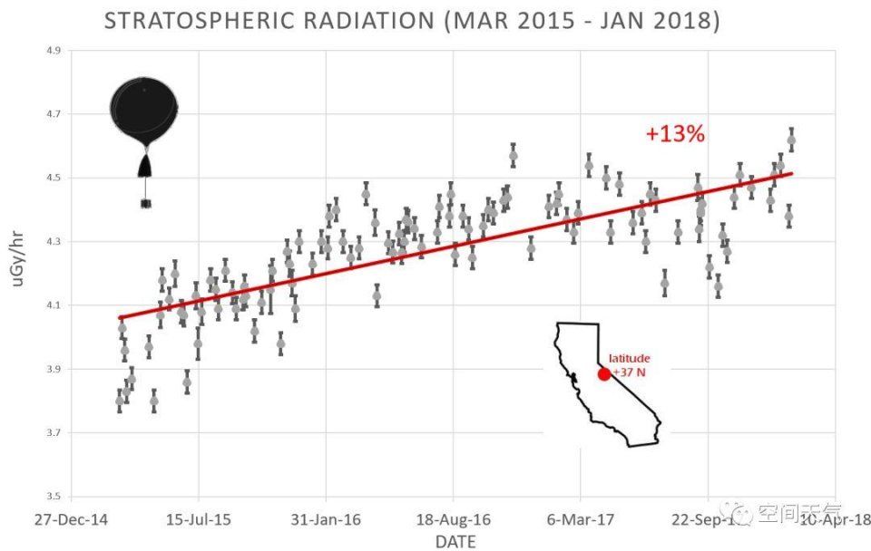 宇宙辐射强度不断增强，可能达到近一个世纪以来最高点!