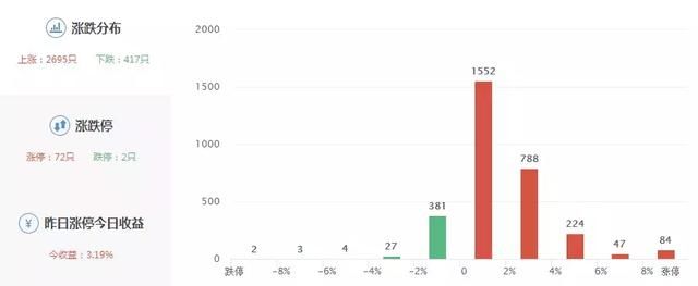 涨停板复盘：市场题材热点全面崛起 创业板千亿资金来抢食