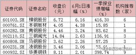 两逻辑支撑钢铁板块反弹 7只龙头股或迎估值修复行情