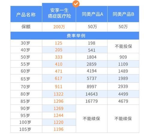 为父母买保险 癌症医疗险是种新选择