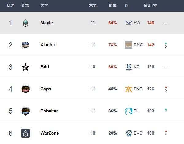 LOL:MSI选手评分 UZI破200遥遥领先!