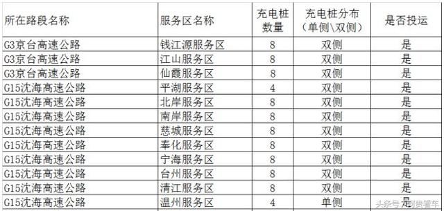 收藏！全国最全高速服务区充电桩分布明细！