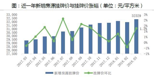 链数据丨3月南京房地产市场成交量升价跌 “金三”成色不足