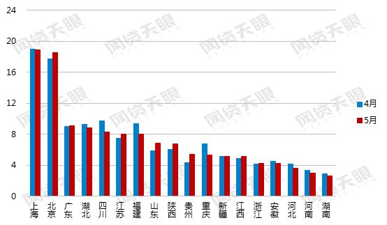 网贷天眼独家:5月网贷行业报告:在运营平台2125家，交易规模微增