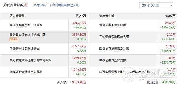 趋势财经0222龙虎榜:中信上海分公司强势封乐视网