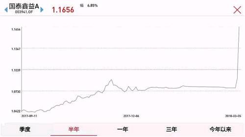 这只基金一天大涨近7% 但背后要小心这类风险