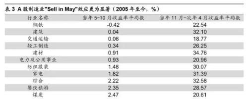 狗年股市黄历:春有保险夏有酒 秋季汽车冬银行