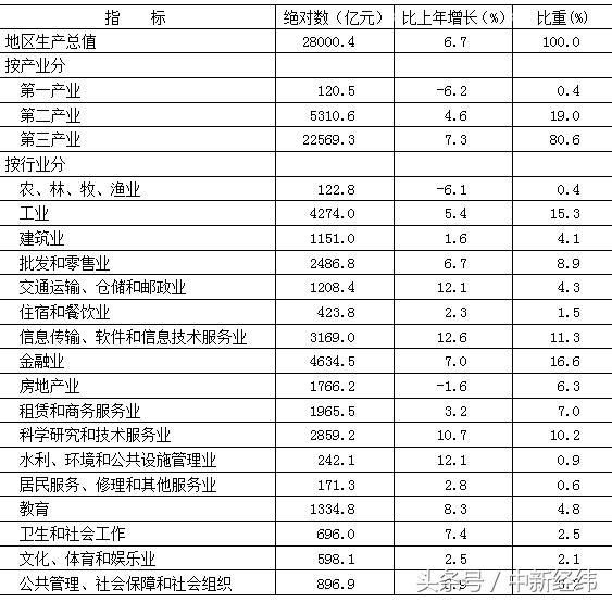 2017年北京地区GDP增长6.7% 二手住宅价格稳中有降