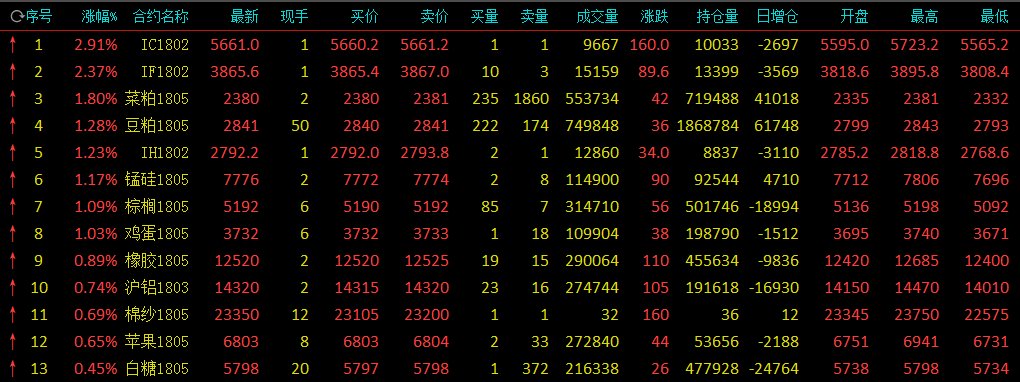 黑色系分化铁合金上扬 郑煤一路下行领跌逾2%