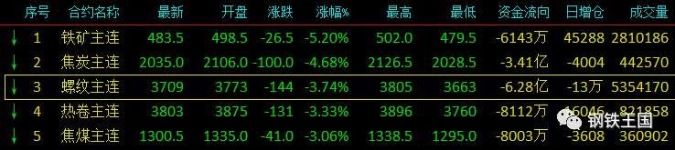 大崩盘?期钢狂跌近400!钢价惨跌180!囤货商欲哭无泪...