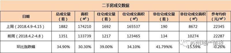 银四楼市整体趋活跃!上周新房成交略降二手房涨四成