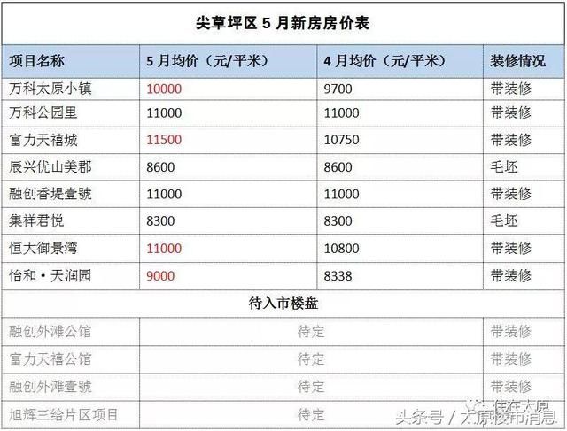 5月太原新房房价表出炉 你看中的房子还是那个价吗？