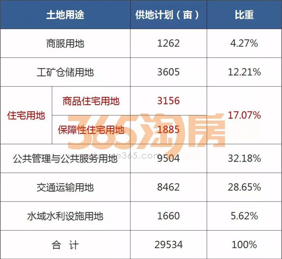 曝!杭州2018年度供地计划出炉!总量超2万亩 住宅占比近17%